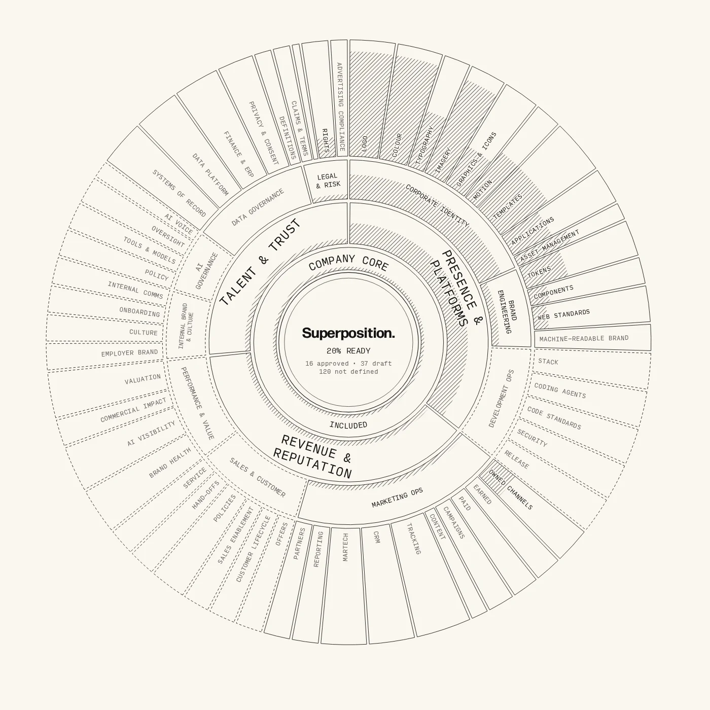 The readiness wheel: Company Core round the centre, then three areas, their domains and categories